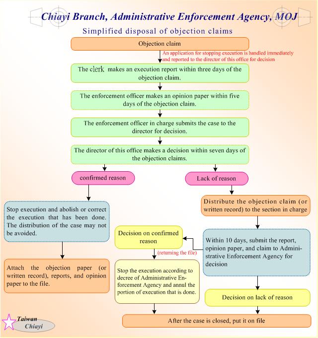 Simplified disposal of objection claims