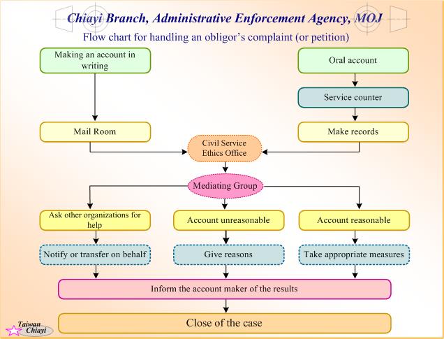 Flow chart for handling an obligor's complaint (or petition)