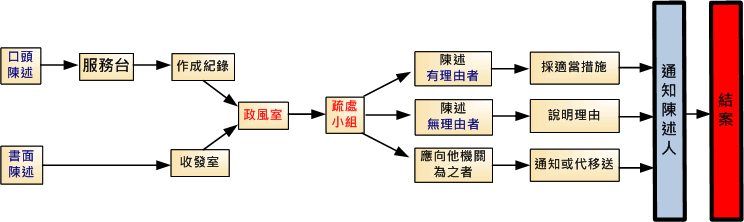 表三、義務人抱怨（或陳情案件）處理流程