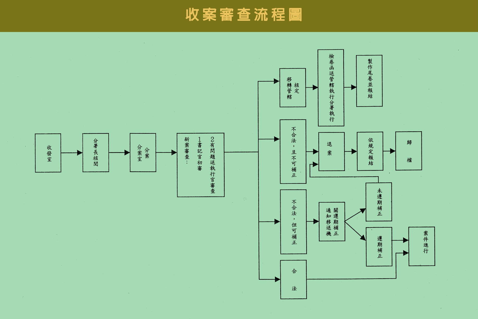 收案審查流程圖