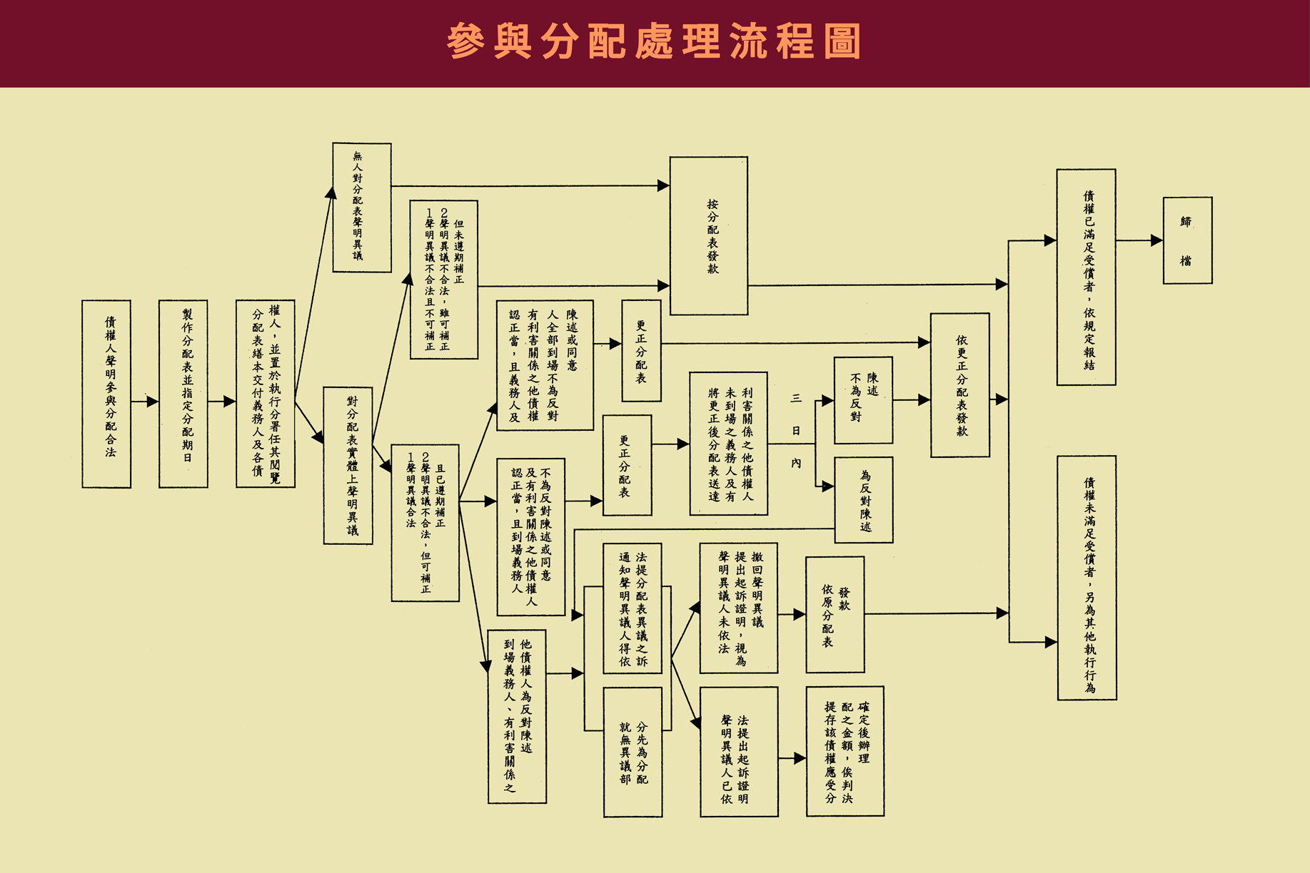 參與分配處理流程圖