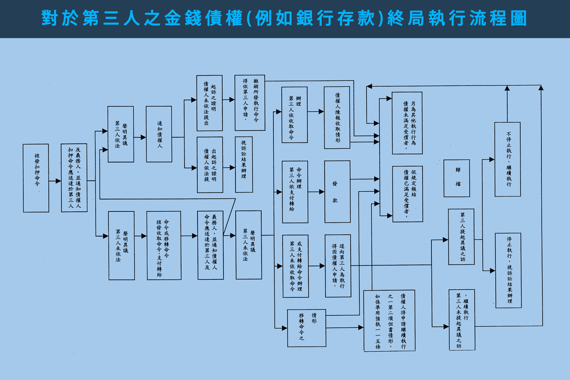 對於第三人之金錢債權(例如銀行存款)終局執行流程圖