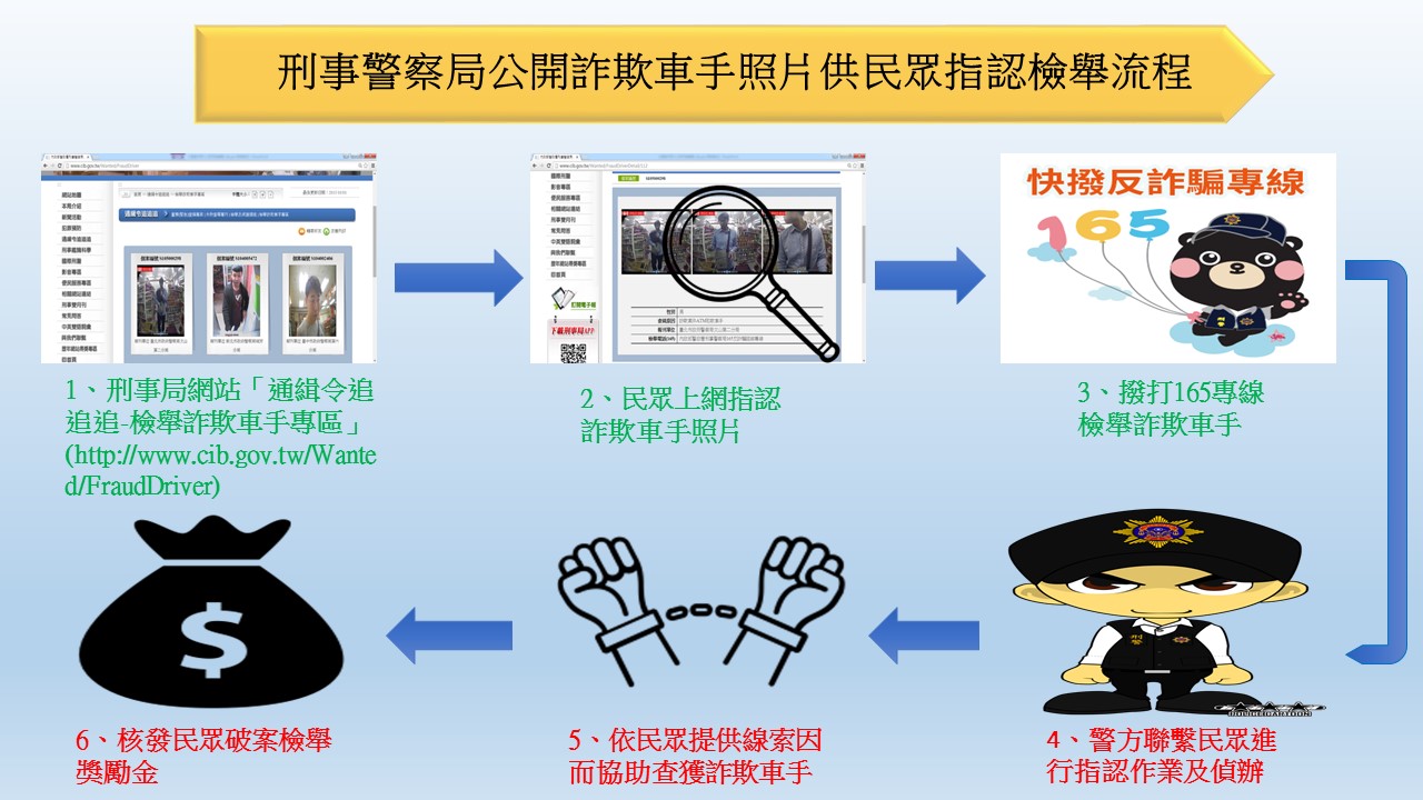 反詐騙：刑事警察局公開詐欺車手照片請民眾踴躍檢舉，提供線索因而緝獲車手可頒發破案獎勵金