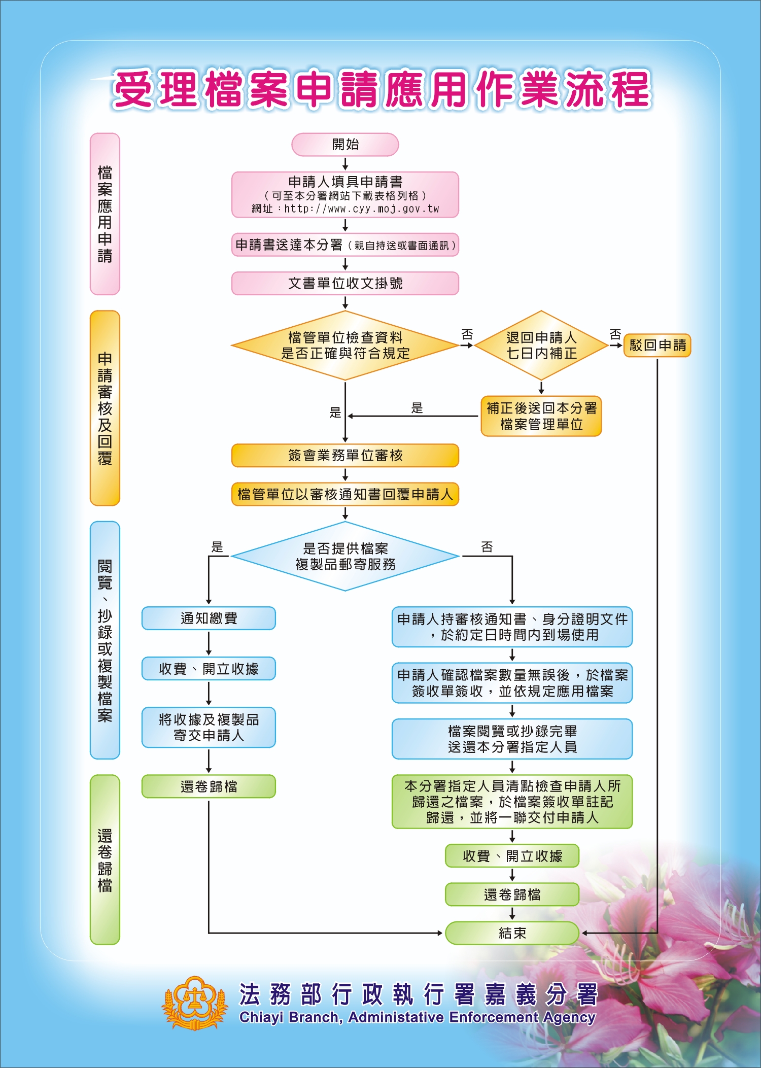 作業流程