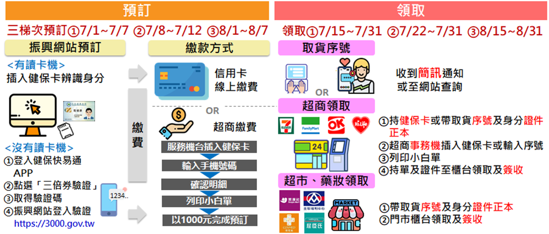 三倍券領取方式
