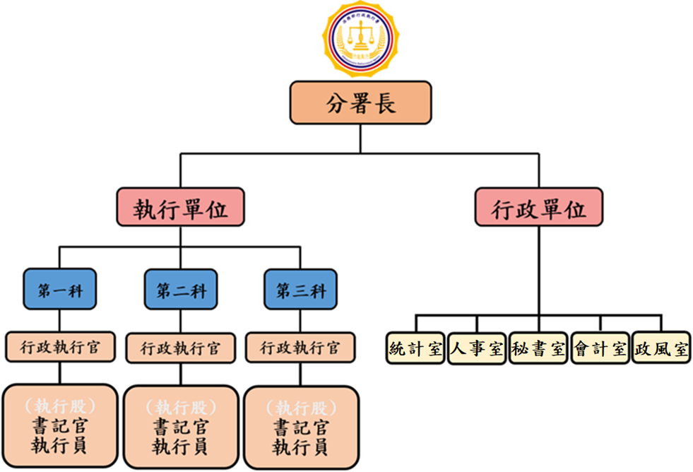 嘉義分署架構圖