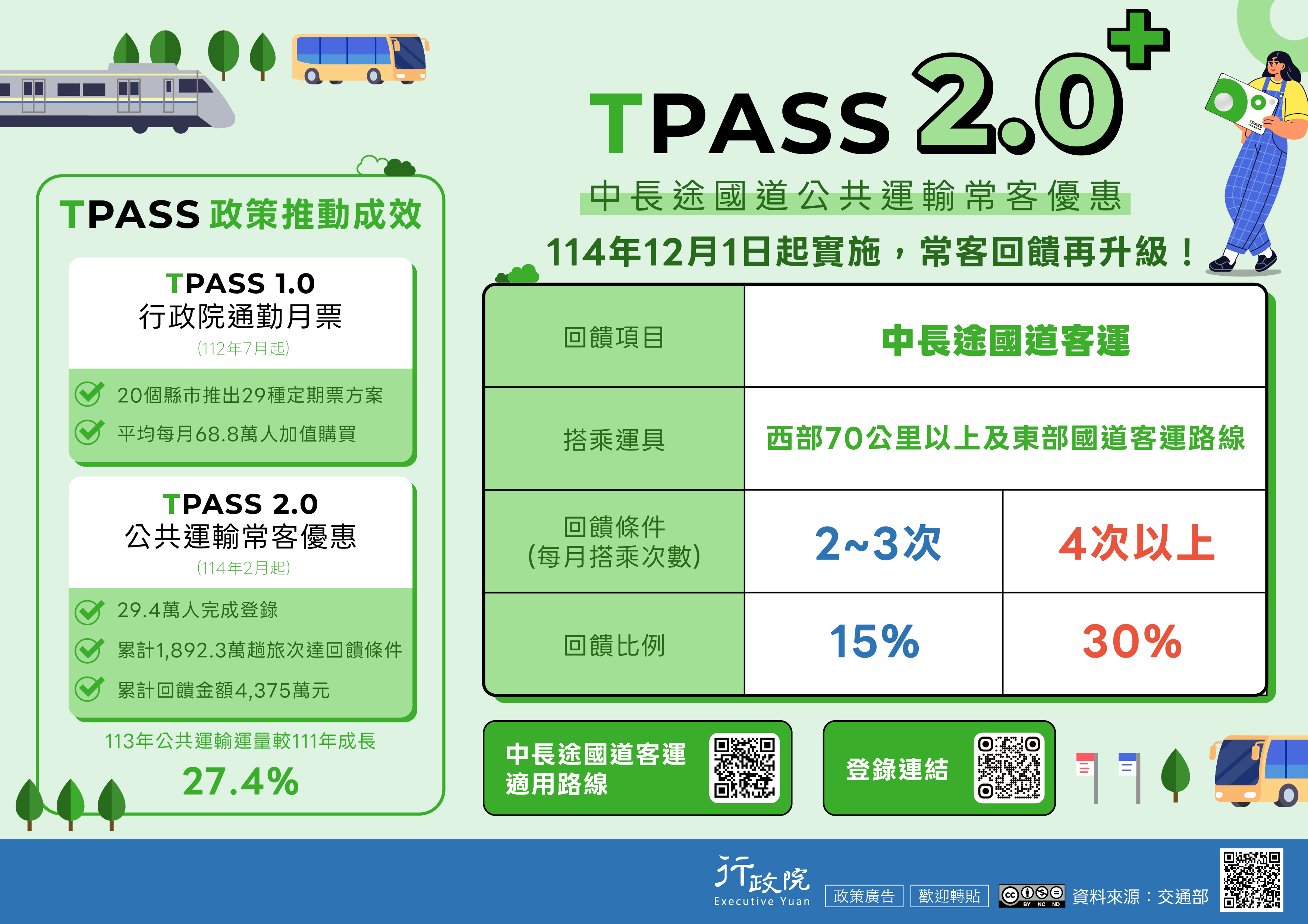TPASS 2.0 公共運輸常客優惠
