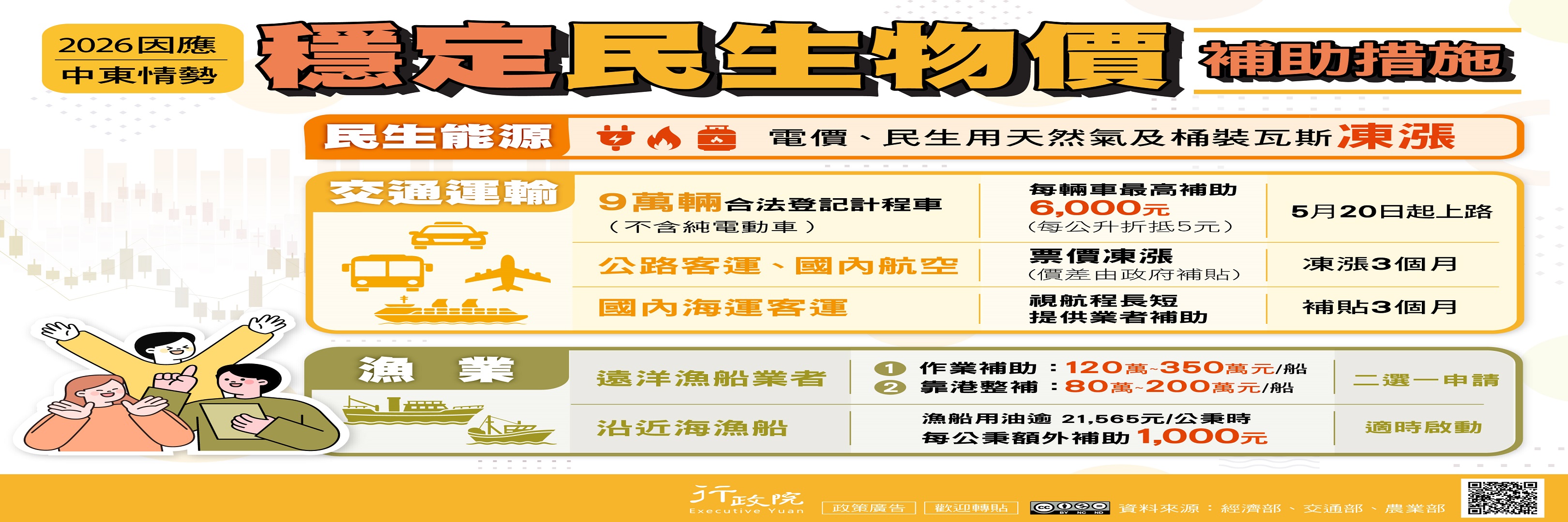 改圖2026因應中東情勢穩定民生物價補助措施