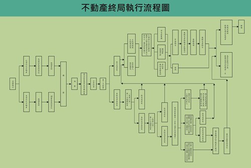表五：不動產終局執行流程簡表